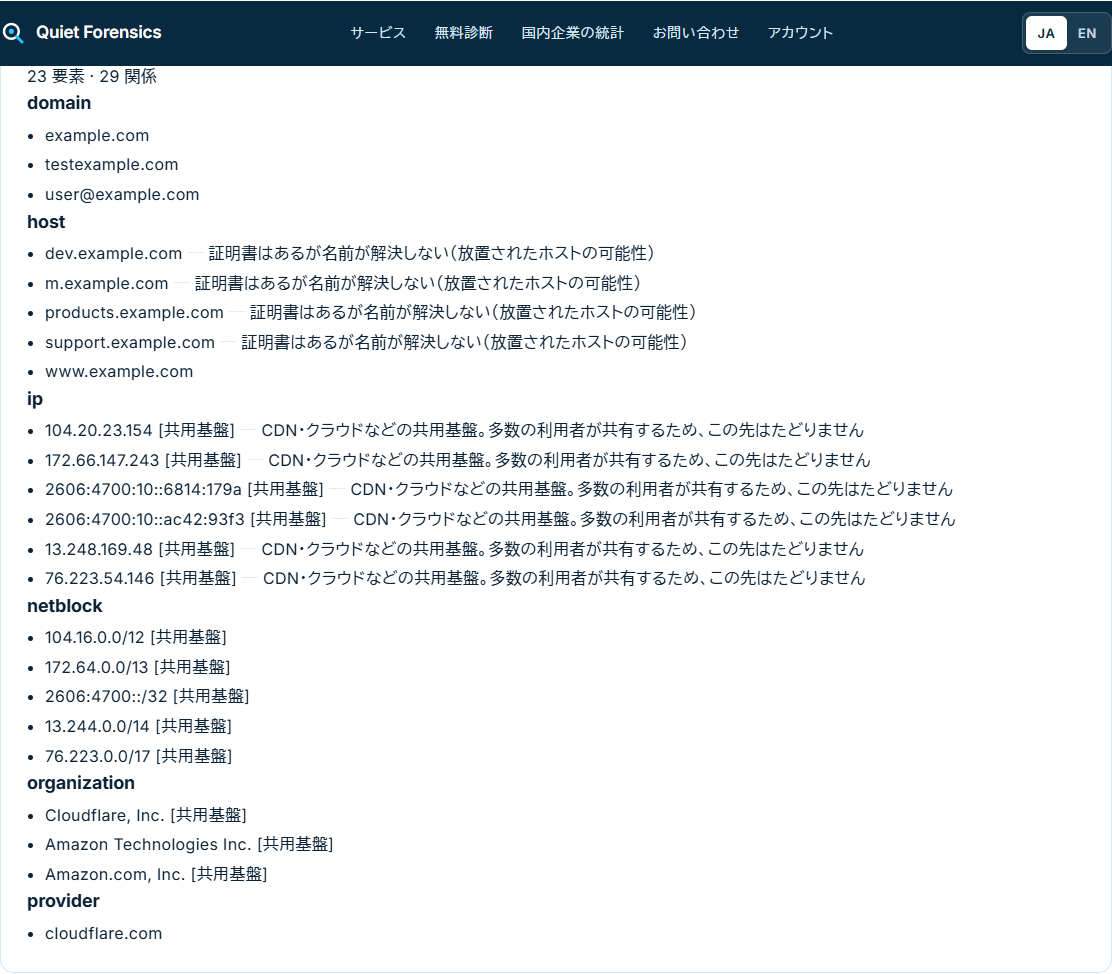 資産マップ（example.com の例）